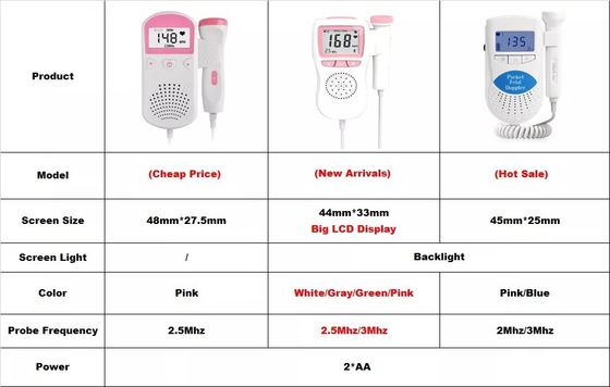 Máy bệnh viện OEM Phụ nữ mang thai di động Theo dõi tim thai Doppler thai nhi